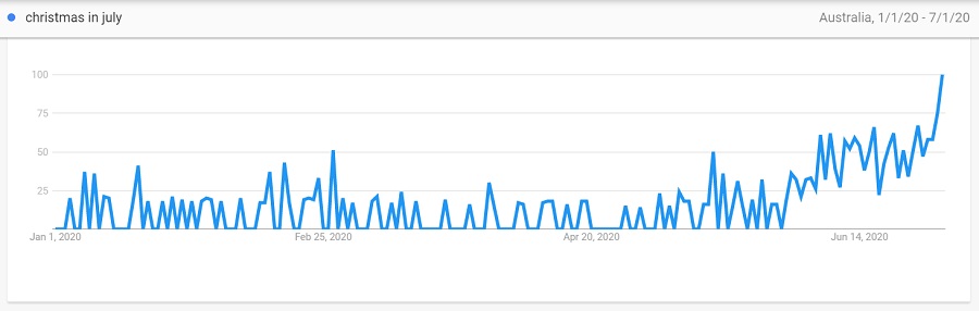 Christmas n July interest gain in Winter