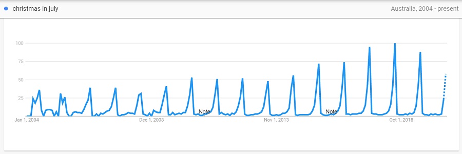 Christmas in July 2004 to 2020 trend