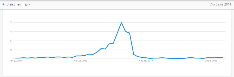 Christmas in July 2019 year trend