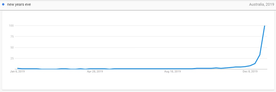 New Years Eve 2019 year interest trend