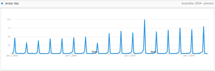 anzac day 2004 to 2020 trend