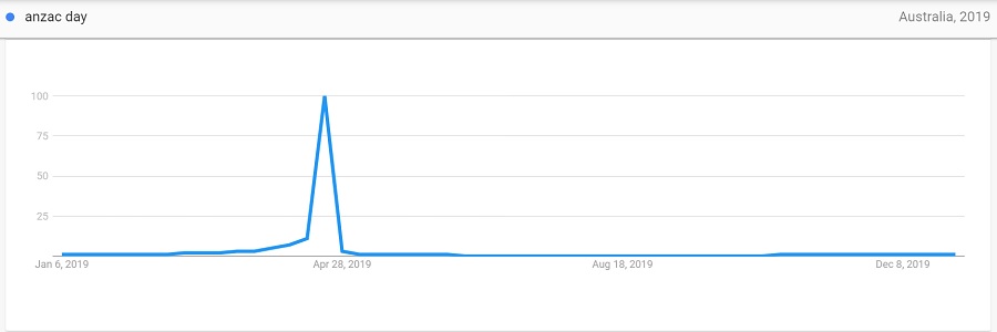 anzac day year trend