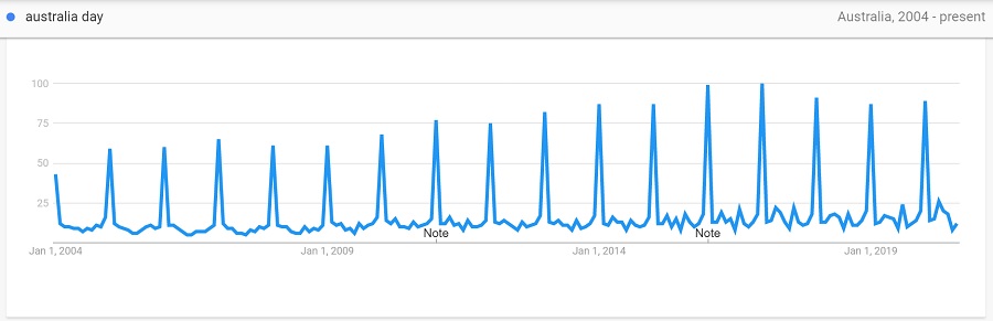 australia day 2004 to 2020 trend