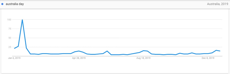 australia day year trend