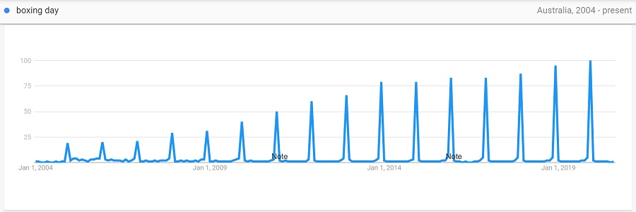 boxing day 2004 to 2020 trend