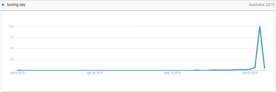 boxing day year trend