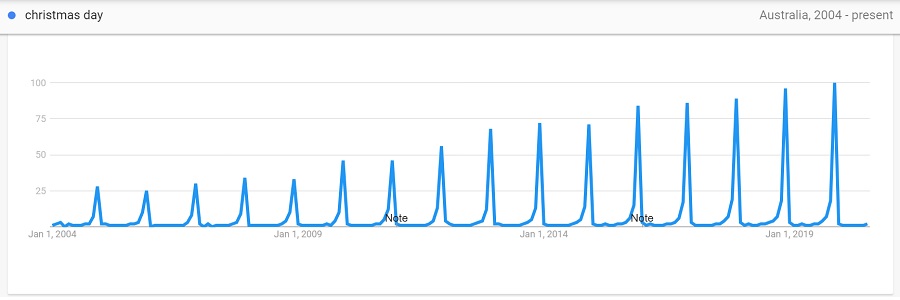 christmas day 2004 to 2020 trends