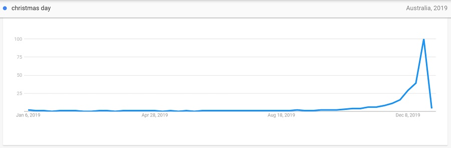 christmas day year trend