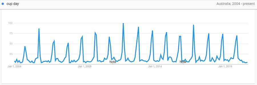 cup day 2004 to 2020 trend