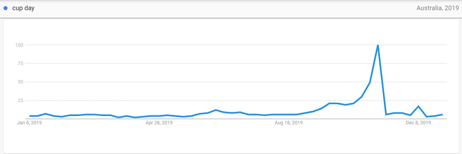 cup day yearly trend