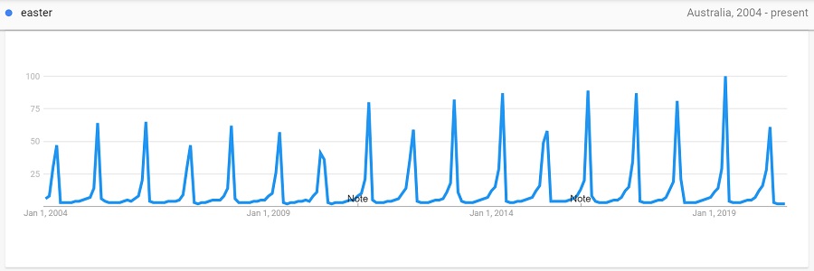 easter 2004 to 2020 trend