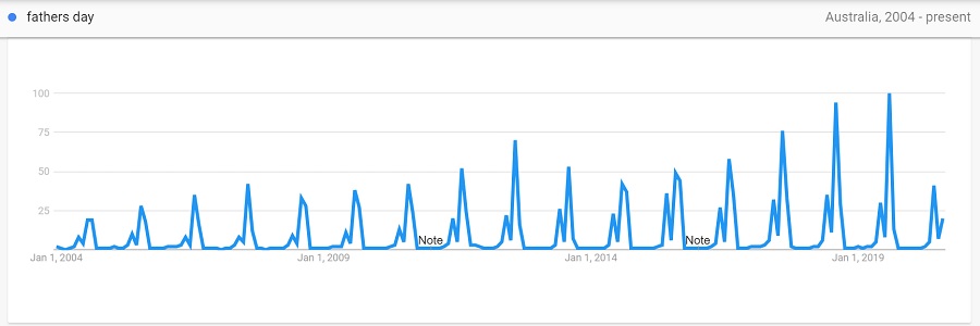 fathers day 2004 to 2020 trend