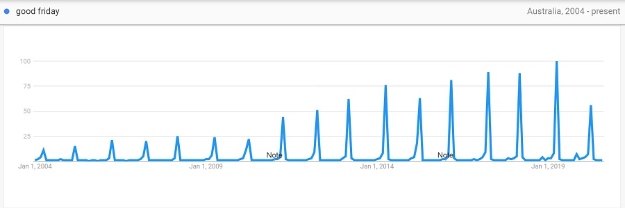 good friday 2004 to 2020 trend