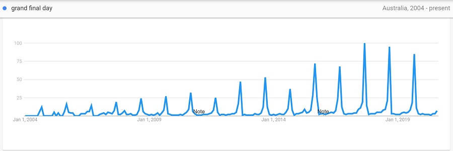 grand final day 2004 to 2020 trend