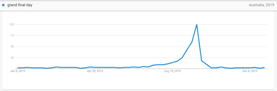 grand final day year trend