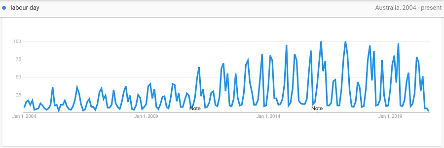 labour day 2004 to 2020 trend