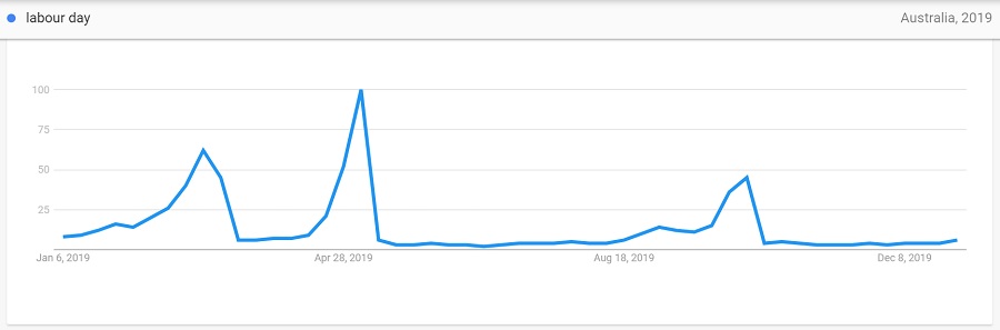 labour day year trend