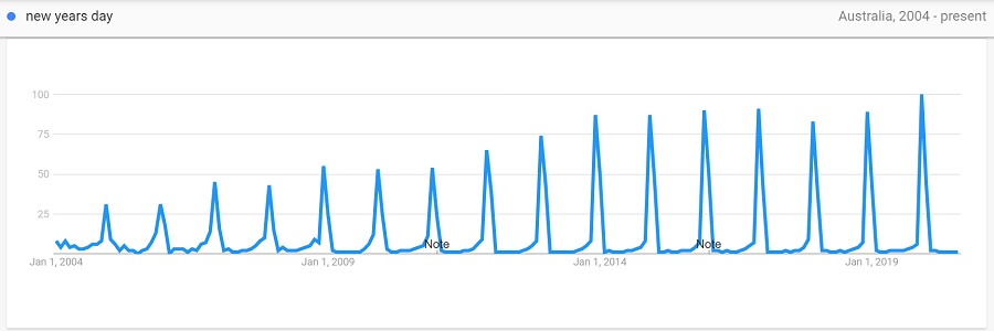 new years day 2004 to 2020 trend