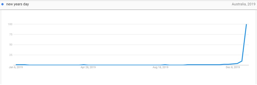 new years day year trend