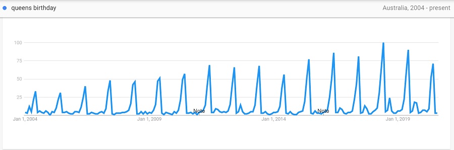 queens birthday 2004 to 2020 trend