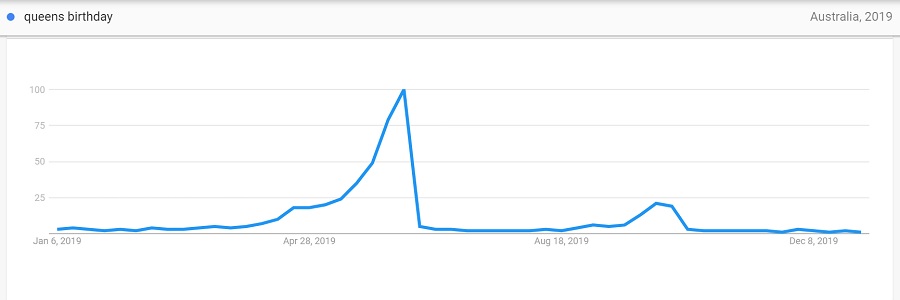 queens birthday year trend