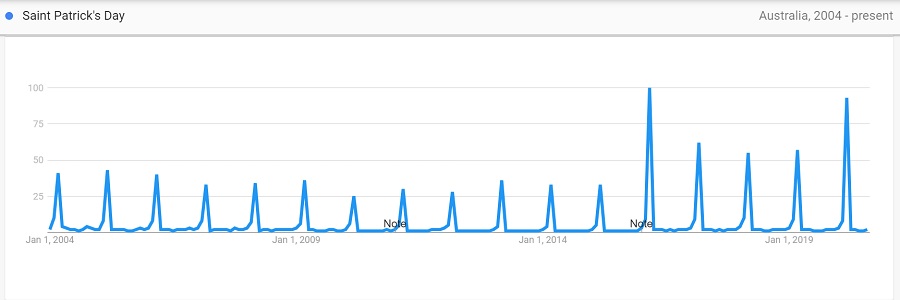 saint patricks day 2004 to 2020 trend