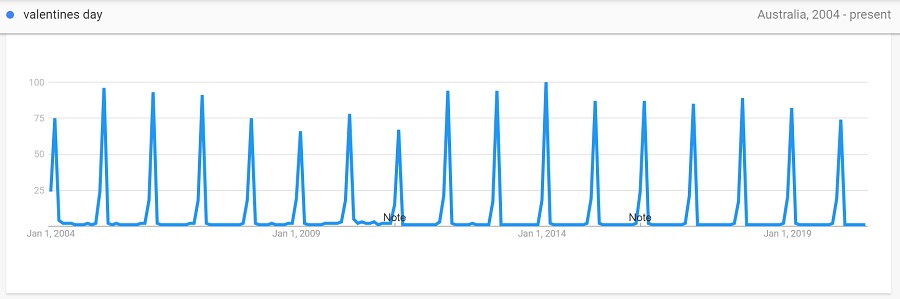 valentines day 2004 to 2020 trend